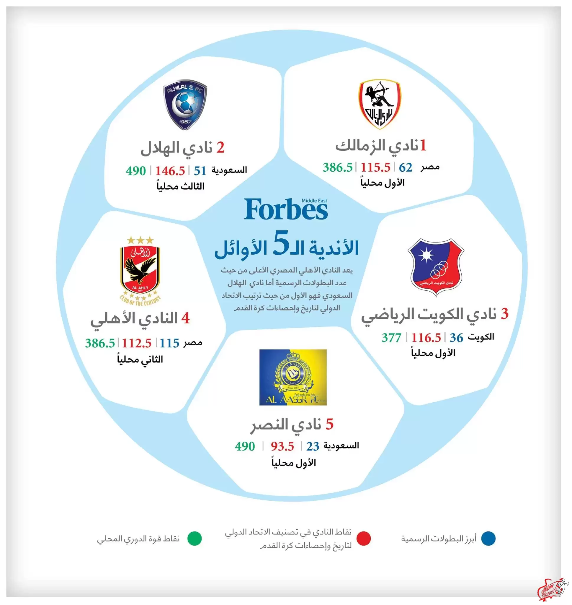 فوربس تختار الزمالك كأفضل نادي عربي