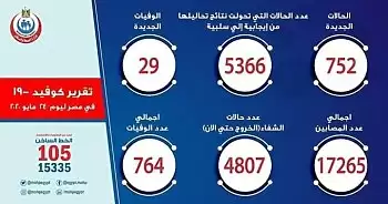 بيان وزارة الصحة   .. كورونا يطارد المصريين في العيد  برقم مخيف 