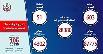 اخبار الزمالك - بيان وزارة الصحة اليوم الأحد ..إستمرار التراجع في أعداد المصابين  والوفيات بفيروس كورونا وهدية من إنجلترا 